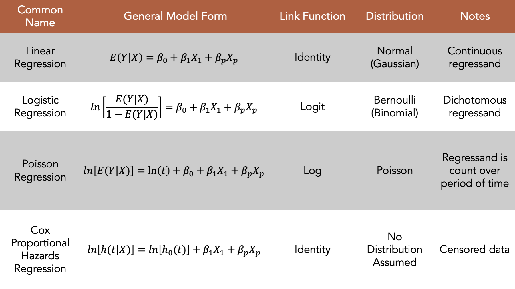 Four commonly used generalized linear models.
