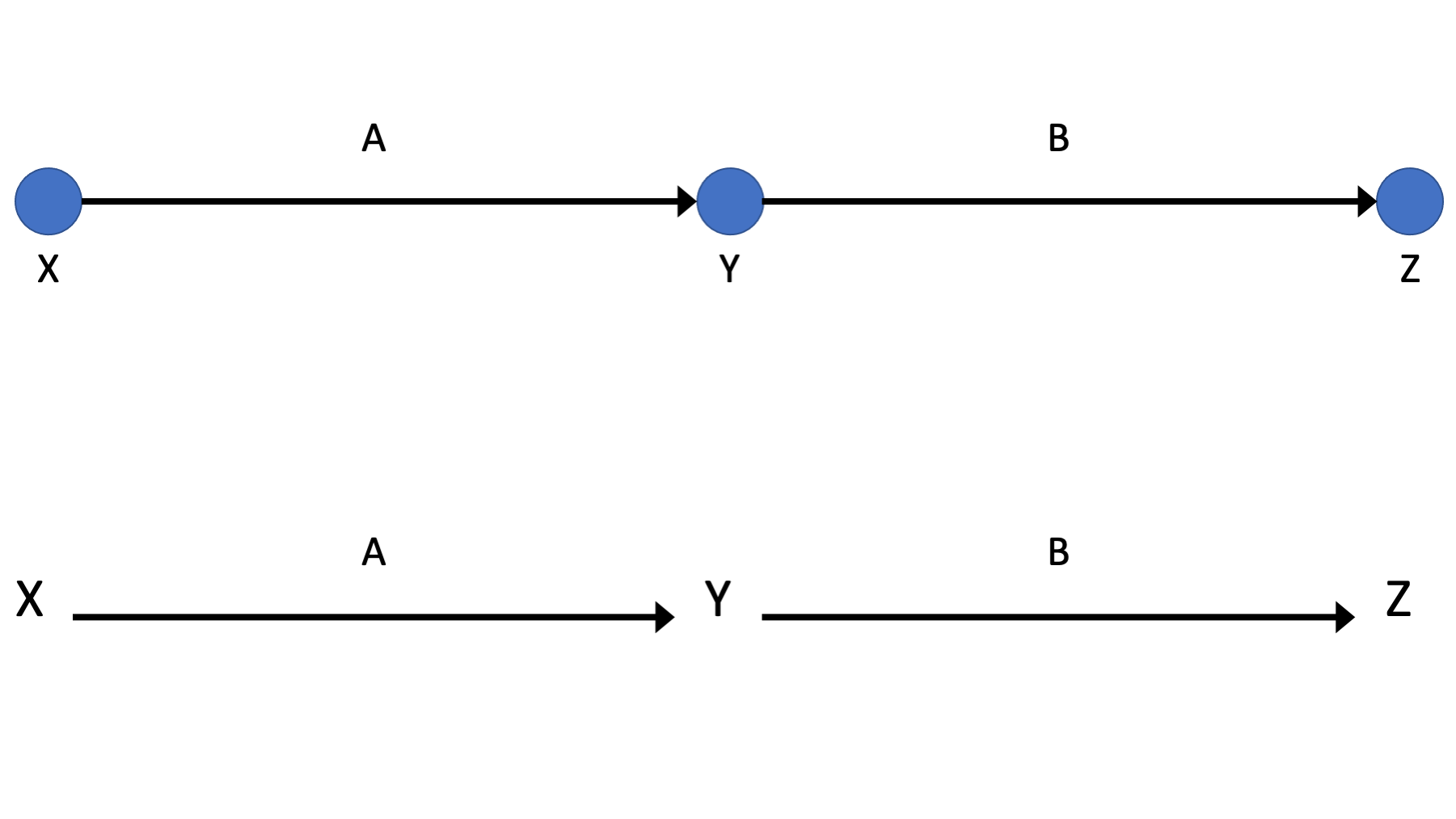 Basic DAG Structures: Nodes and edges.